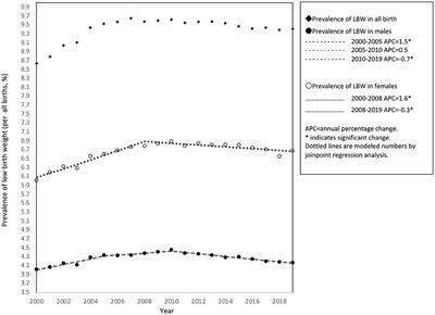 Twenty-Year Trends of Low Birth Weight in Japan: A Joinpoint Regression Analysis of Data From 2000 to 2019